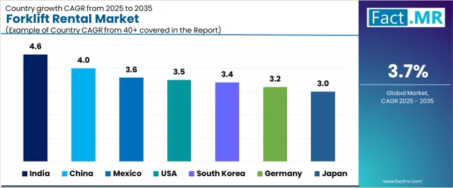 Forklift Rental Market Cagr Analysis By Country