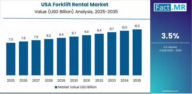 Forklift Rental Market Country Value Analysis