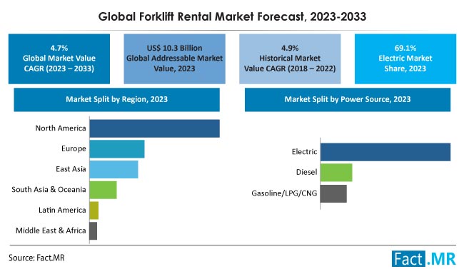 Forklift Rental Market Size, Share, Trends, Growth, Demand and Sales Forecast Report by Fact.MR