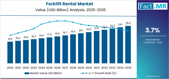 Forklift Rental Market Market Value Analysis