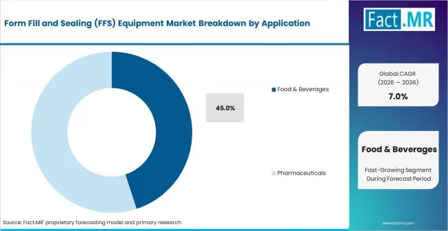 Form Fill And Sealing (ffs) Equipment Market Analysis By Application