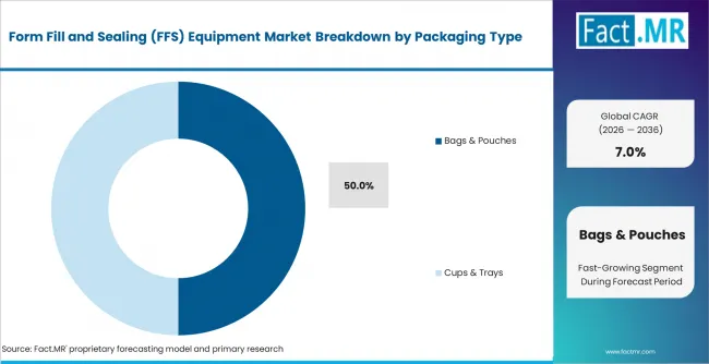 Form Fill And Sealing (ffs) Equipment Market Analysis By Packaging Type