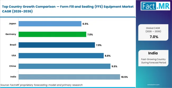 Form Fill And Sealing (ffs) Equipment Market Cagr Analysis By Country