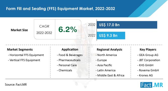 Form fill and sealing ffs equipment market forecast by Fact.MR
