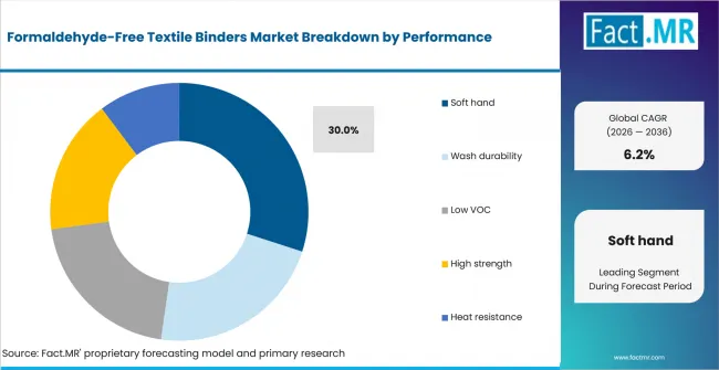 Formaldehyde Free Textile Binders Market Analysis By Performance