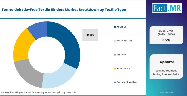 Formaldehyde Free Textile Binders Market Analysis By Textile Type