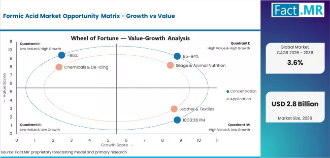 Formic Acid Market Opportunity Matrix Growth Vs Value Formic Acid Market Opportunity Matrix Growth Vs Value
