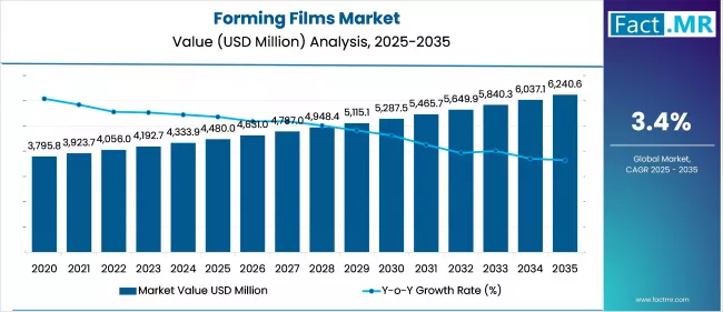 Forming Films Market Value Analysis