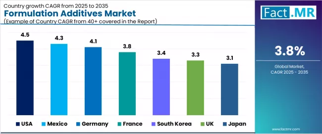 Formulation Additives Market Cagr Analysis By Country