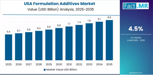 Formulation Additives Market Country Value Analysis