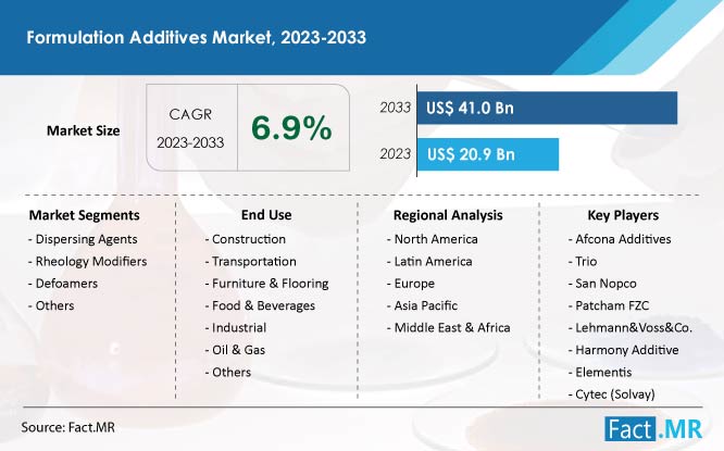 Formulation Additives Market Forecast, Trend Analysis 2033