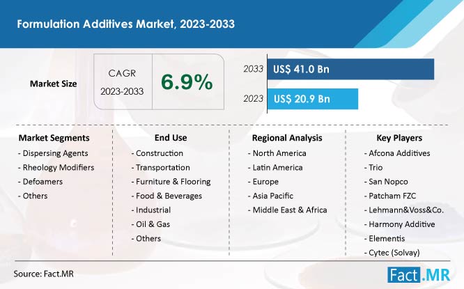 Formulation Additives Market Size, Growth, Segment and Forecast by Fact.MR