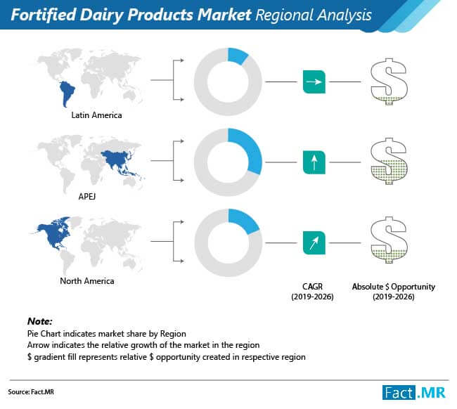 Fortified Dairy Products Market Forecast, Trend Analysis & Competition Tracking - Global Market Insights 2022 to 2032