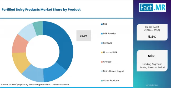 Fortified Dairy Products Market Analysis By Product
