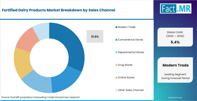 Fortified Dairy Products Market Analysis By Sales Channel