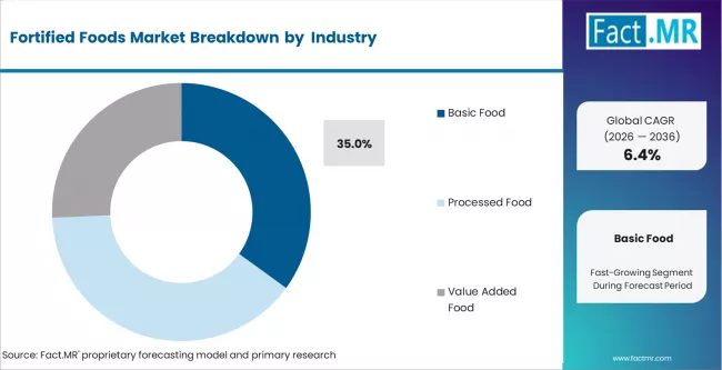 Fortified Foods Market Analysis By Application