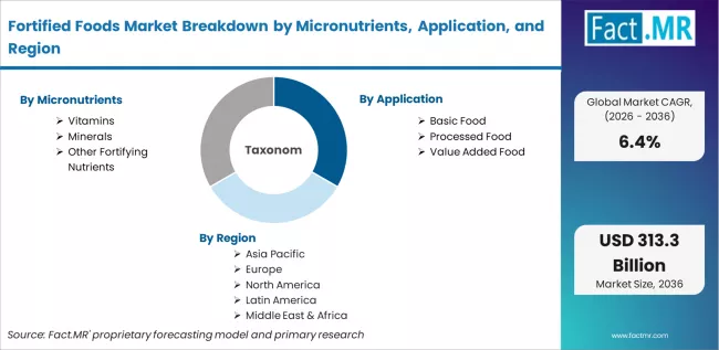 Fortified Foods Market Breakdown By Micronutrients, Application, And Region