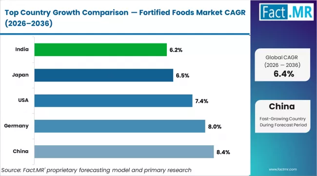 Fortified Foods Market Cagr Analysis By Country