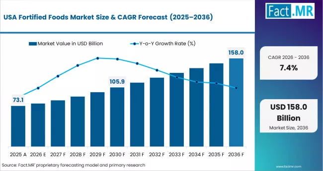 Fortified Foods Market Country Value Analysis