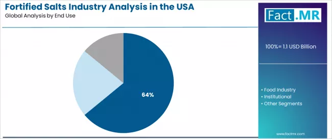 Fortified Salts Industry Analysis In The Usa Analysis By End Use