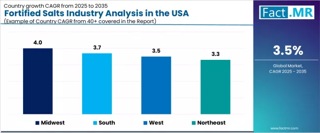 Fortified Salts Industry Analysis In The Usa Cagr Analysis By Country