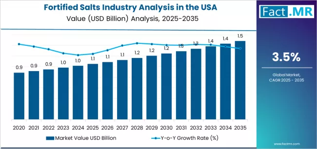 Fortified Salts Industry Analysis In The Usa Market Value Analysis