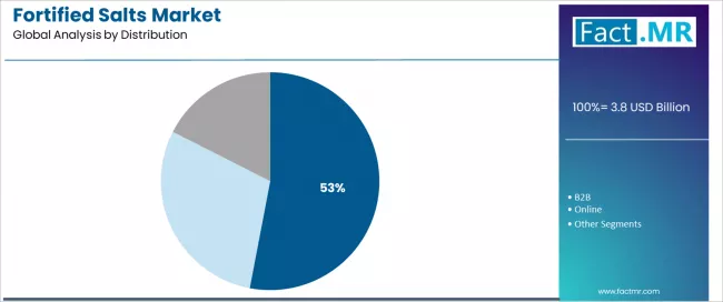 Fortified Salts Market Analysis By Distribution