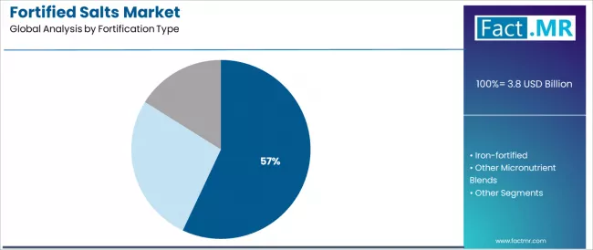 Fortified Salts Market Analysis By Fortification Type