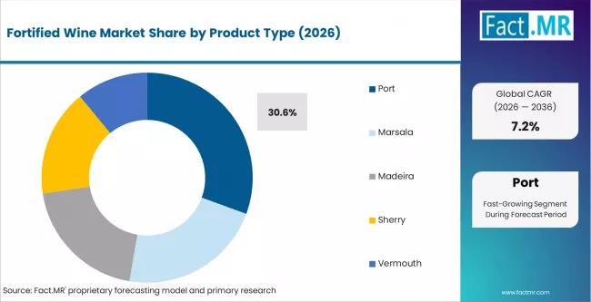 Fortified Wine Market Analysis By Product Type Fortified Wine Market Analysis By Product Type