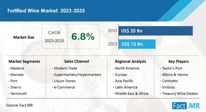 Fortified Wine market forecast by Fact.MR