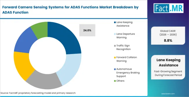 Forward Camera Sensing Systems For Adas Functions Market Analysis By Adas Function Forward Camera Sensing Systems For Adas Functions Market Analysis By Adas Function