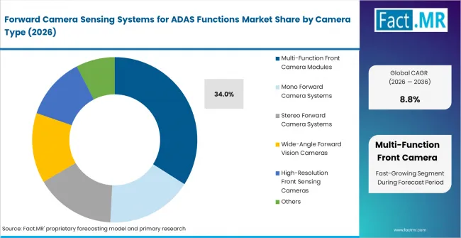 Forward Camera Sensing Systems For Adas Functions Market Analysis By Camera Type Forward Camera Sensing Systems For Adas Functions Market Analysis By Camera Type