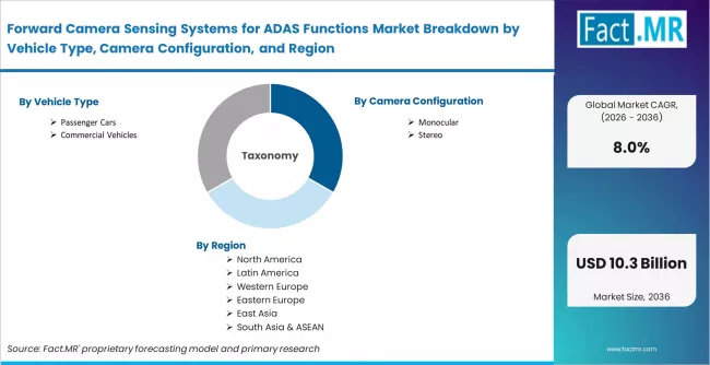 Forward Camera Sensing Systems For Adas Functions Market Breakdown By Vehicle Type Camera Configuration And Region