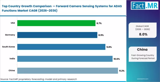 Forward Camera Sensing Systems For Adas Functions Market Cagr Analysis By Country