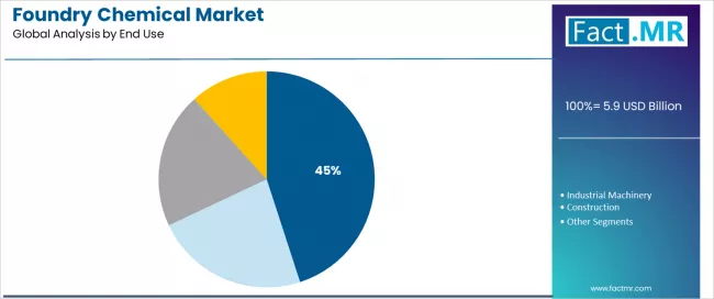 Foundry Chemical Market Analysis By End Use