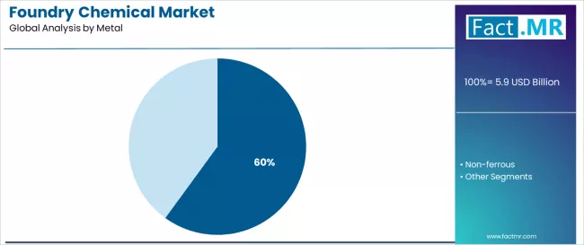 Foundry Chemical Market Analysis By Metal