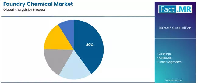 Foundry Chemical Market Analysis By Product