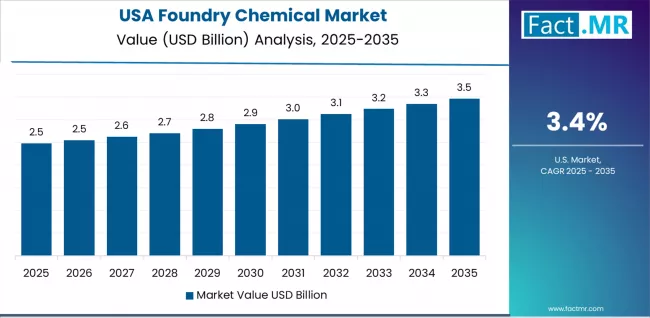 Foundry Chemical Market Country Value Analysis