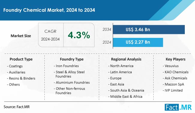 Foundry Chemical Market Size, Share and Sales Forecast Report by Fact.MR