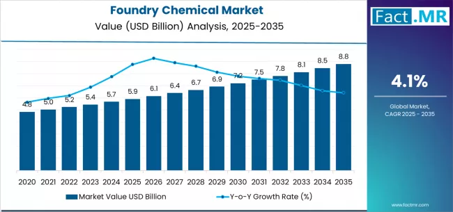 Foundry Chemical Market Market Value Analysis