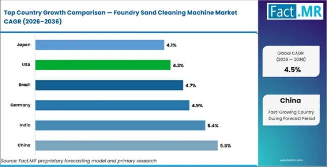 Foundry Sand Cleaning Machine Market Cagr Analysis By Country Foundry Sand Cleaning Machine Market Cagr Analysis By Country