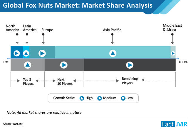 fox nuts market 02