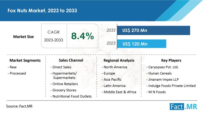 Fox Nuts Market trends, size, share and growth forecast by Fact.MR
