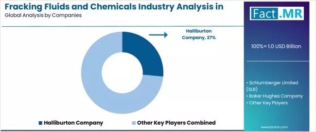 Fracking Fluids And Chemicals Industry Analysis In The Uk Analysis By Company Fracking Fluids And Chemicals Industry Analysis In The Uk Analysis By Company