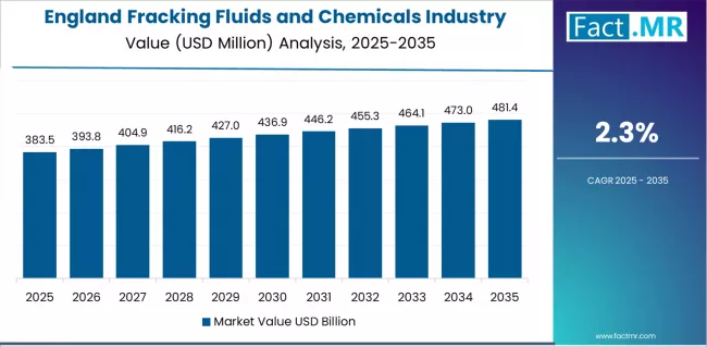 Fracking Fluids And Chemicals Industry Analysis In The Uk Country Value Analysis Fracking Fluids And Chemicals Industry Analysis In The Uk Country Value Analysis