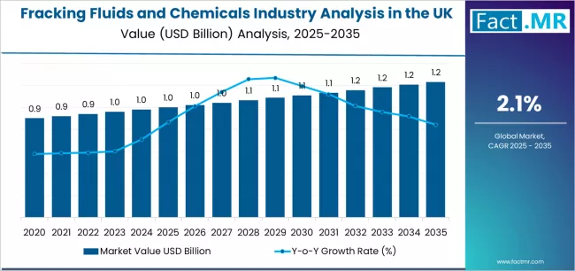 Fracking Fluids And Chemicals Industry Analysis In The Uk Market Value Analysis Fracking Fluids And Chemicals Industry Analysis In The Uk Market Value Analysis