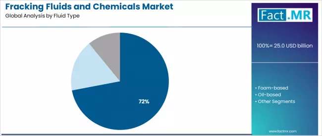 Fracking Fluids And Chemicals Market Analysis By Fluid Type