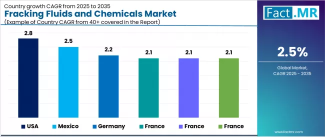 Fracking Fluids And Chemicals Market Cagr Analysis By Country