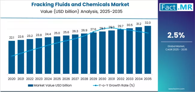 Fracking Fluids And Chemicals Market Market Value Analysis