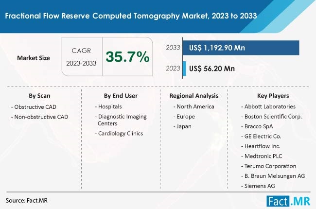 Fractional Flow Reserve Computed Tomography Market Size, Share, Trends, Growth, Demand and Sales Forecast Report by Fact.MR